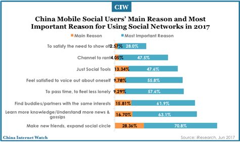 Chinas Mobile Social App Users Insights China Internet Watch