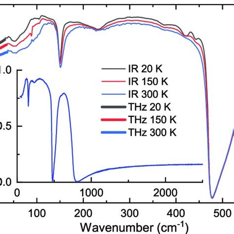 Selected IR Reflectivity Spectra Measured At Different Temperatures