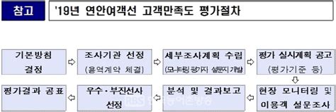 해수부 2019년도 연안여객선 고객만족도 평가 실시