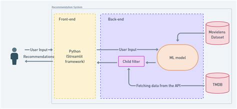 Github Adarshpalaskar Movie Recommender System Recommendation