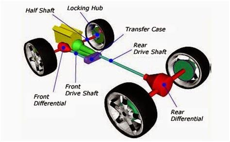 4 Wheel Drive System | Electronic And Mechanic