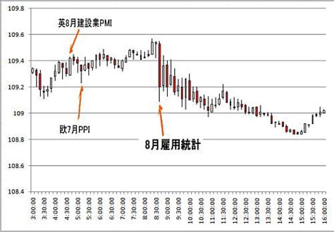 2011年9月発表 8月米雇用統計 為替チャート Fx 初心者が失敗しない10ヶ条