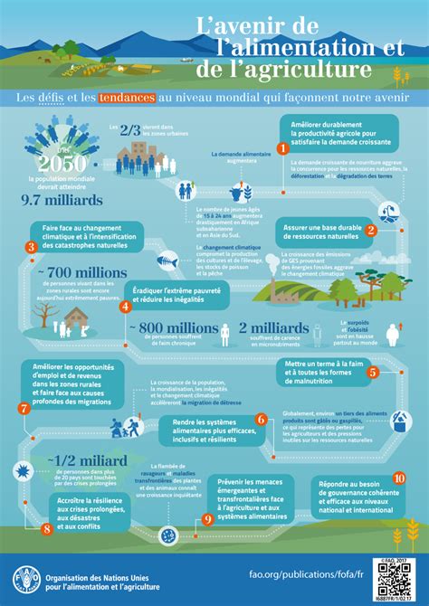 Infographies Fao Organisation Des Nations Unies Pour L Alimentation