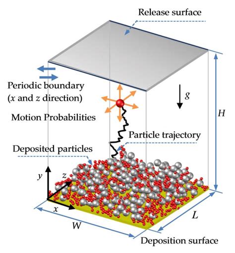 Model Of Aerosol Deposition On A Horizontal Solid Surface Download