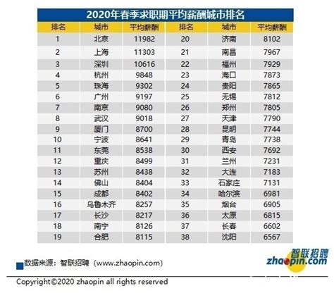 宁波春季求职期平均薪酬为8641元月，排全国第十！腾讯新闻