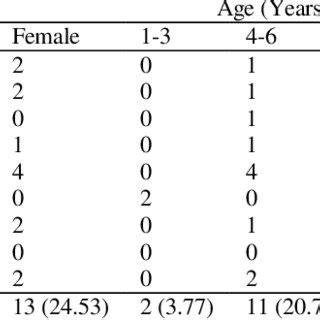 Sex And Age Specific Prevalence Of Dental Abnormalities Of Camels At