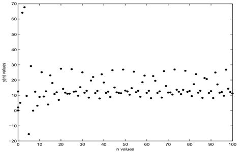 Graph Of The Iteration Solutions Of Eq 1 For α 10 β 19 γ 2