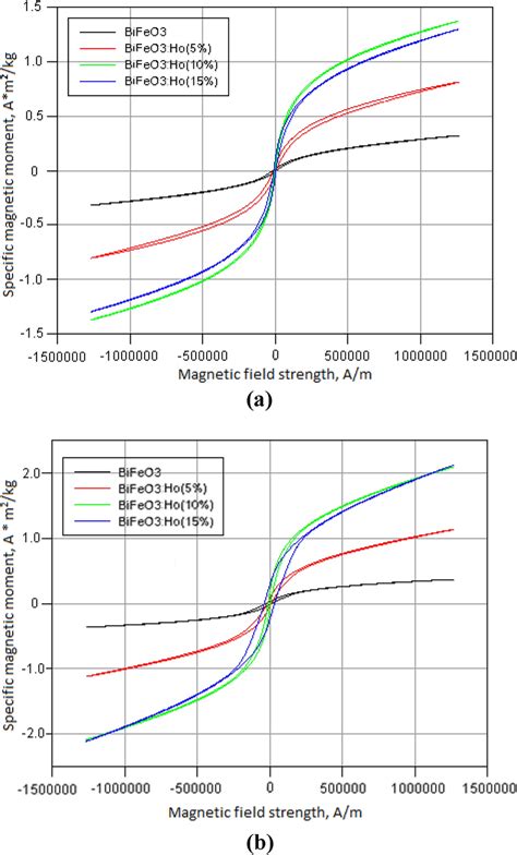 Hysteresis Loops Of Samples At Temperatures Of 300 K A And 100 K B Download Scientific Diagram