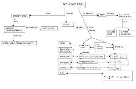 La Covacha Matemática Ferretería Matemática Los Mapas Conceptuales En La Enseñanza Matemática