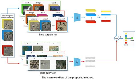 Remote Sensing Free Full Text Few Shot Classification Of Aerial