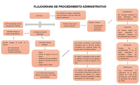 Flujograma De Procedimiento Administrativo FLUJOGRAMA DE