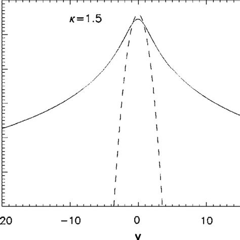 Semilogarithmic Plot Of The Initial Distribution Function F V For