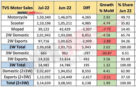 TVS Motor Sales July 2022 Jupiter Apache Ntorq IQube XL100