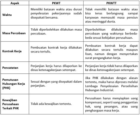 Pkwtt Pengertian Dan Bedanya Dengan Pkwt Accurate Online