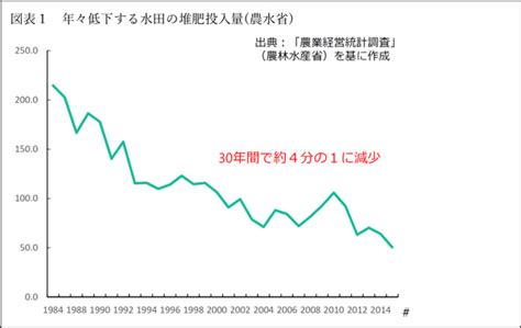 【現場で役立つ農薬の基礎知識2022】堆肥利用に高まる関心 土づくりと複合肥料活用のコツは（1）｜jacom 農業協同組合新聞