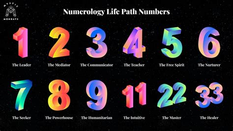 Numerology Calculator Mystic Mondays