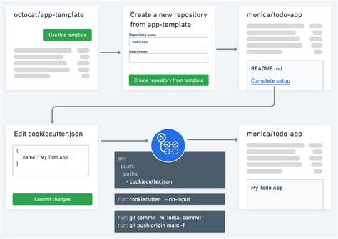 Repository Templates Meets Github Actions Stefan Buck