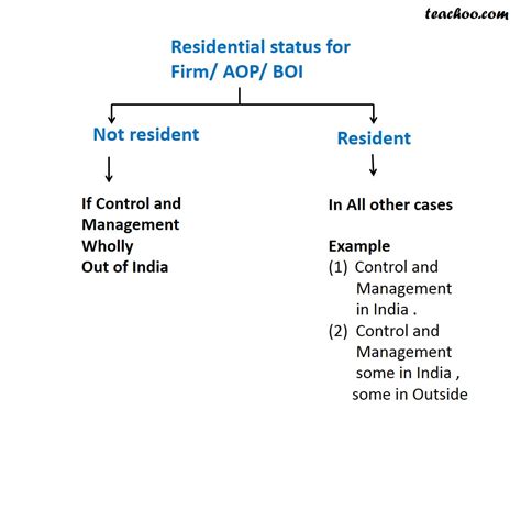 Residential Status For Firm AOP BOI How To Determine Residential S