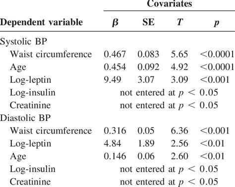 Stepwise Multiple Regression Analysis Blood Pressure And Selected