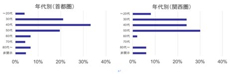 富裕層向け家事代行サービスにおける利用状況調査 首都圏および関西圏における利用者の傾向を分析｜株式会社ロビーのプレスリリース