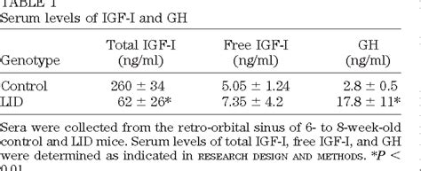 Table From Liver Specific Igf Gene Deletion Leads To Muscle Insulin