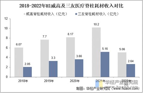 2022年中国脊柱耗材行业发展现状分析，随着下游需求增加，市场规模逐步扩大「图」华经情报网华经产业研究院