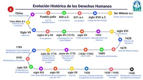 Evoluci N De Los Derechos Humanos