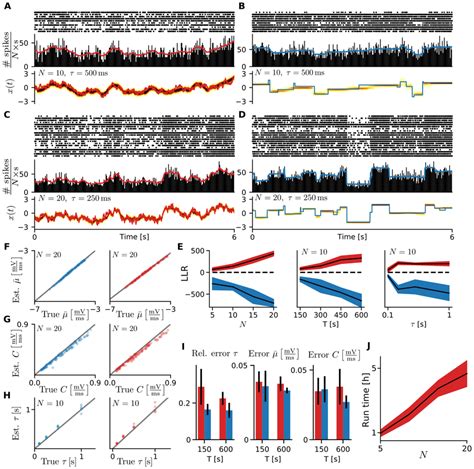 Inference Results For Neuronal Populations Using Synthetic Data A