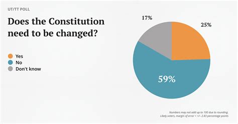 Ut Tt Poll Bathrooms The Constitution And Other Hot Texas Issues