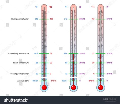 Thermometers With Basic Values Of Temperature With The Scale Division In Units Of Fahrenheit