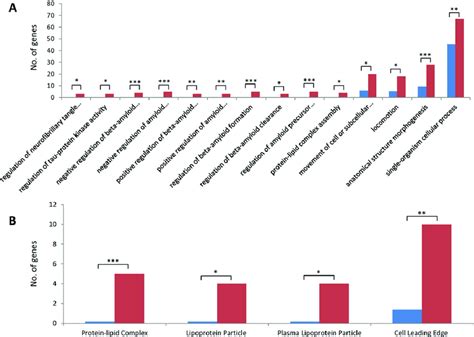 Pathway Enrichment Analysis Of 81 Identified Genes A The Panther Go