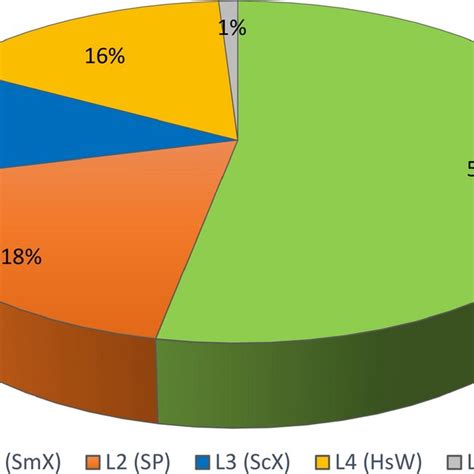 Pie Chart Showing The Relative Abundance Of Identified Lithofacies Download Scientific Diagram