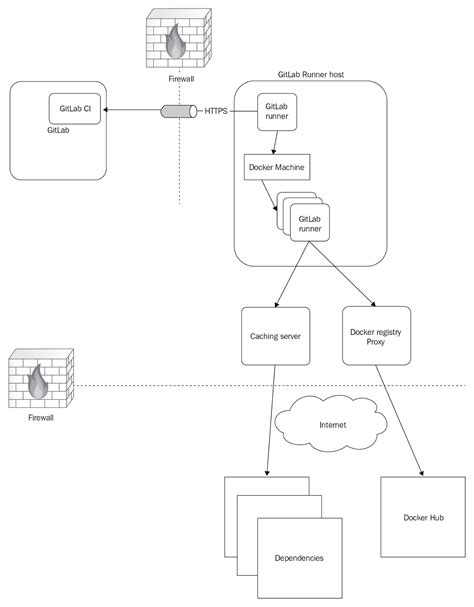 Runner Client Architecture Mastering Gitlab 12