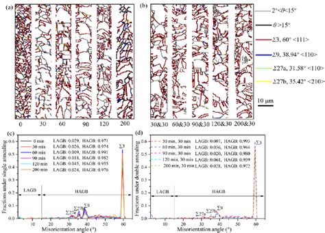 Distributions And Fractions Of Grain Boundary Types For TSV Cu Under