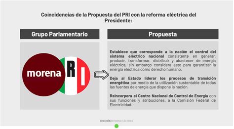 Mc Volvió A Señalar “primor” En La Reforma Eléctrica De Amlo Señalaron