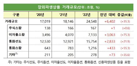 금융사 장외파생상품 거래 규모 2경4천조사상 최대