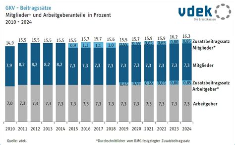 Daten Zum Gesundheitswesen Finanzierung