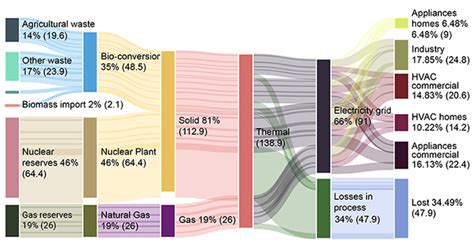 How To Create Sankey Diagram In Excel Easy Steps