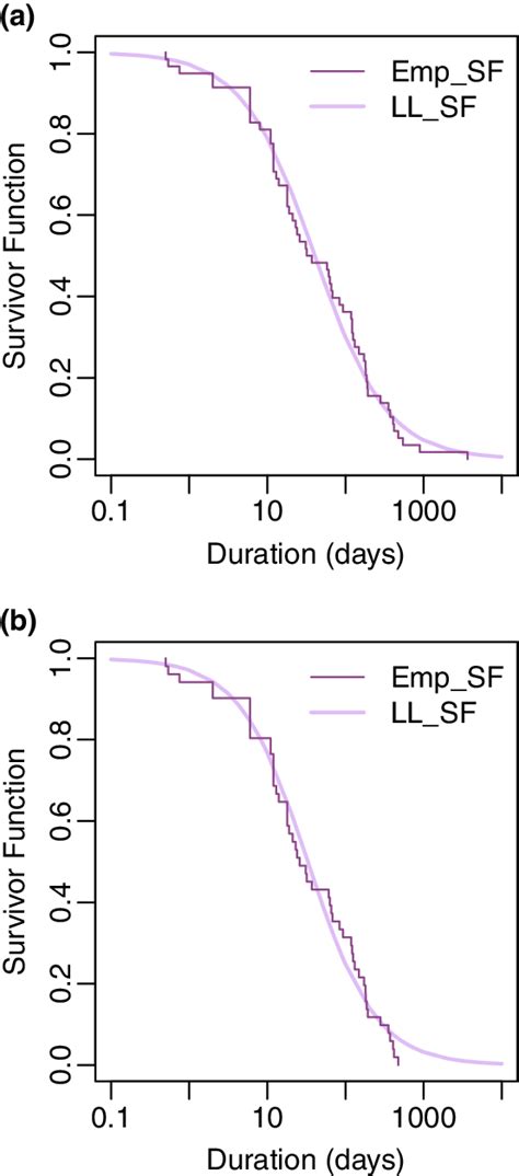 Empirical Survivor Function Emp Sf Curves Along With Their Best Fit