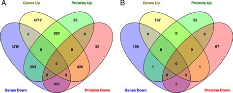 Venn diagram showing (A) common expressed and (B) differentially ... 