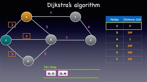 Dijkstras Algorithm Graphs Min Heap Priority Queue Shortest