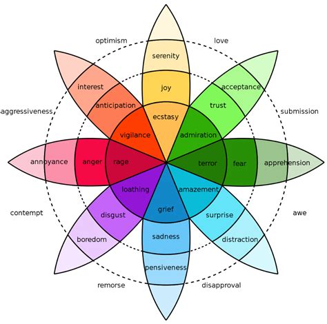 A Visual Guide To Human Emotion Lista De Emo Es Emo Es Psicologia