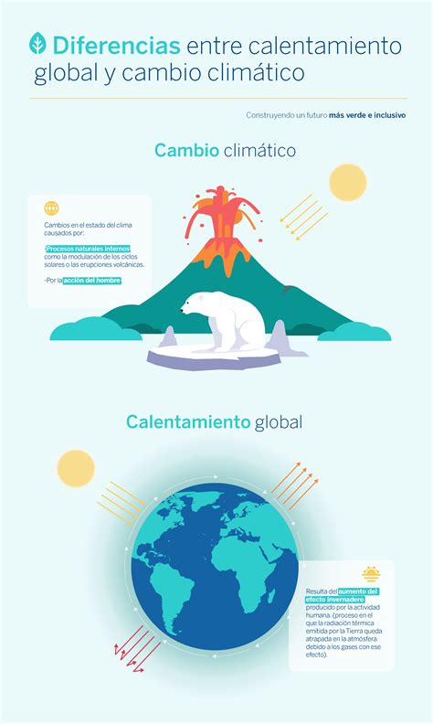 El Calentamiento Global