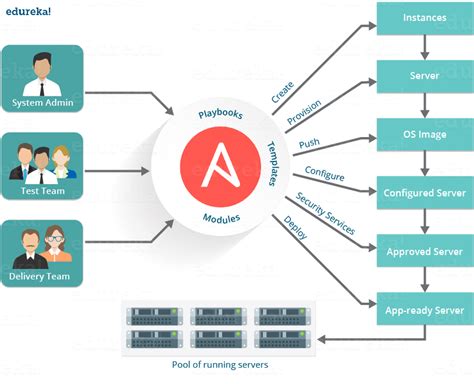 What Is Ansible Configuration Management With Ansible Edureka