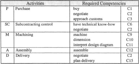 product realization graph activities  competencies table