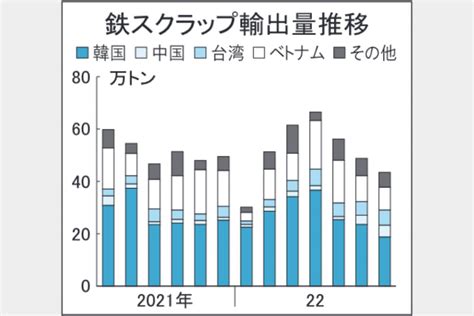 鉄スクラップニュース一覧 鉄鋼・非鉄金属業界の専門紙「日刊産業新聞」