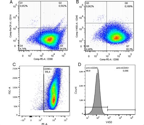 Immunophenotyping Of Fibroblast Like Synoviocyte Cultures From Patients