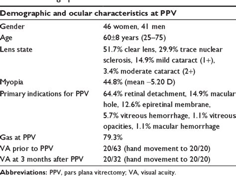 Table 1 From Visual Outcome And Complications Of Cataract Extraction After Pars Plana Vitrectomy