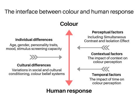 The Interface Between Colour And Human Response Is Complex And Open To