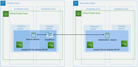 Cross Region Disaster Recovery With Amazon Fsx For Netapp Ontap Aws